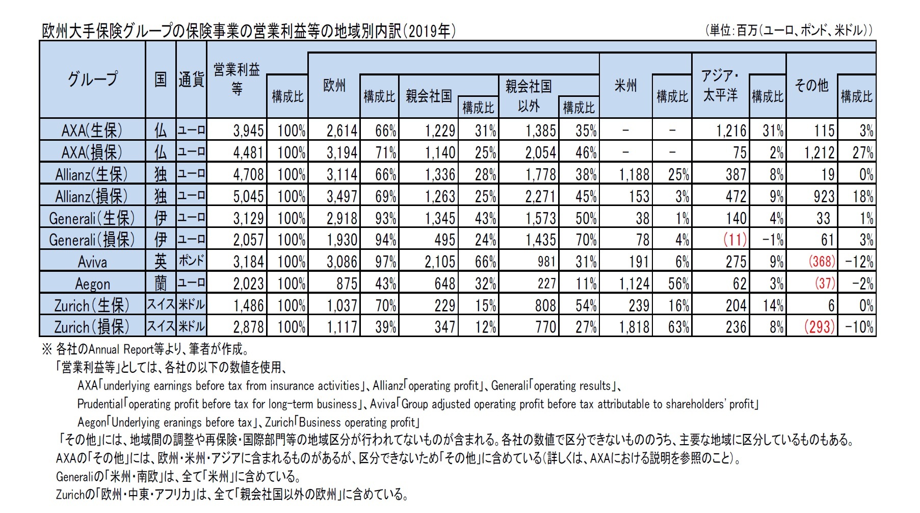欧州大手保険グループの保険事業の営業利益等の地域別内訳（2019年）