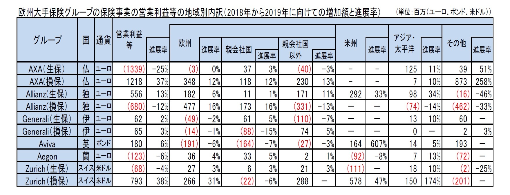 欧州大手保険グループの保険事業の営業利益等の地域別内訳（2018年から2019年に向けての増加額と進展率）
