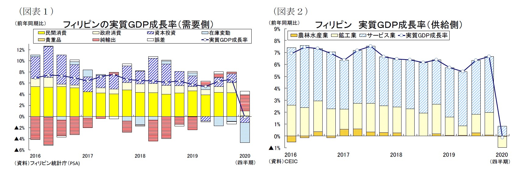 (図表1)フィリピンの実質GDP成長率(需要側)/(図表2)フィリピン 実質GDP成長率(供給側)