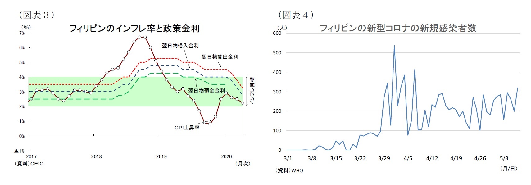 感染 数 者 コロナ フィリピン 新規感染１万人突破 死者数は減少傾向か