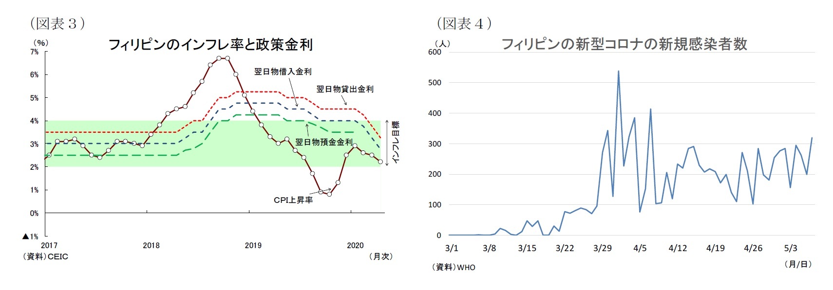 (図表3)フィリピンのインフレ率と政策金利/(図表4)フィリピンの新型コロナの新規感染者数