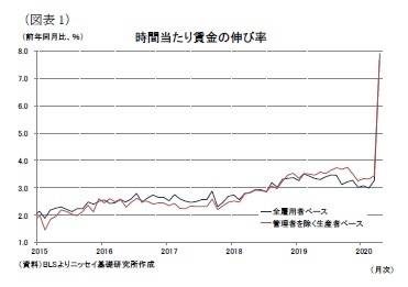(図表1)時間当たり賃金の伸び率