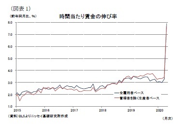 （図表1）時間当たり賃金の伸び率