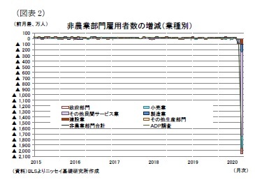 （図表2）非農業部門雇用者数の増減（業種別）