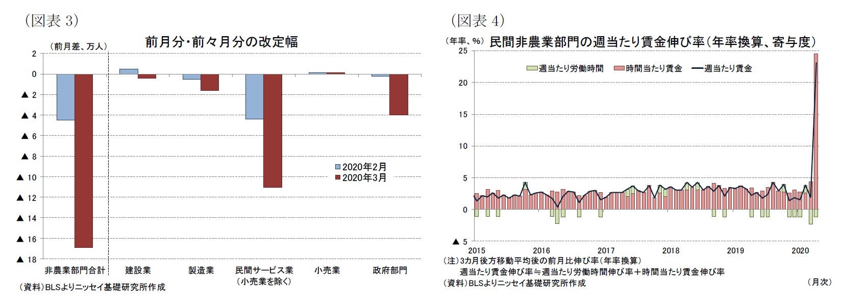 （図表3）前月分・前々月分の改定幅/（図表4）民間非農業部門の週当たり賃金伸び率（年率換算、寄与度）