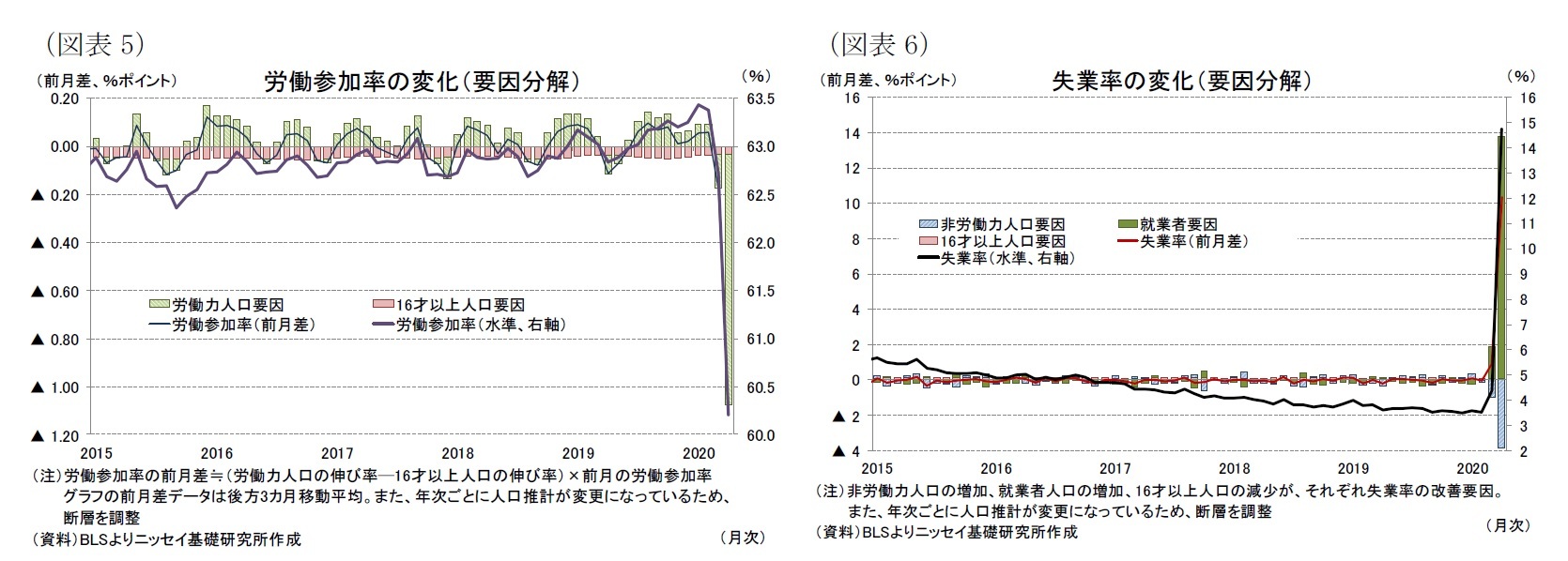 （図表5）労働参加率の変化（要因分解）/（図表6）失業率の変化（要因分解）
