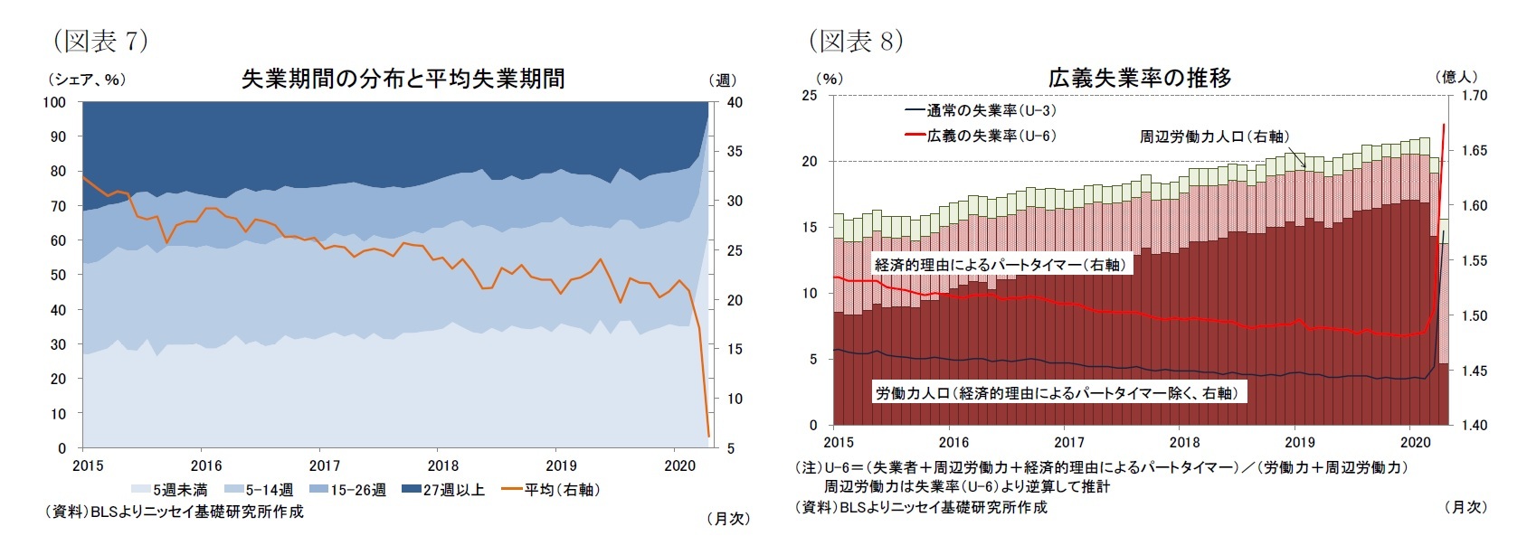 （図表7）失業期間の分布と平均失業期間/（図表8）広義失業率の推移