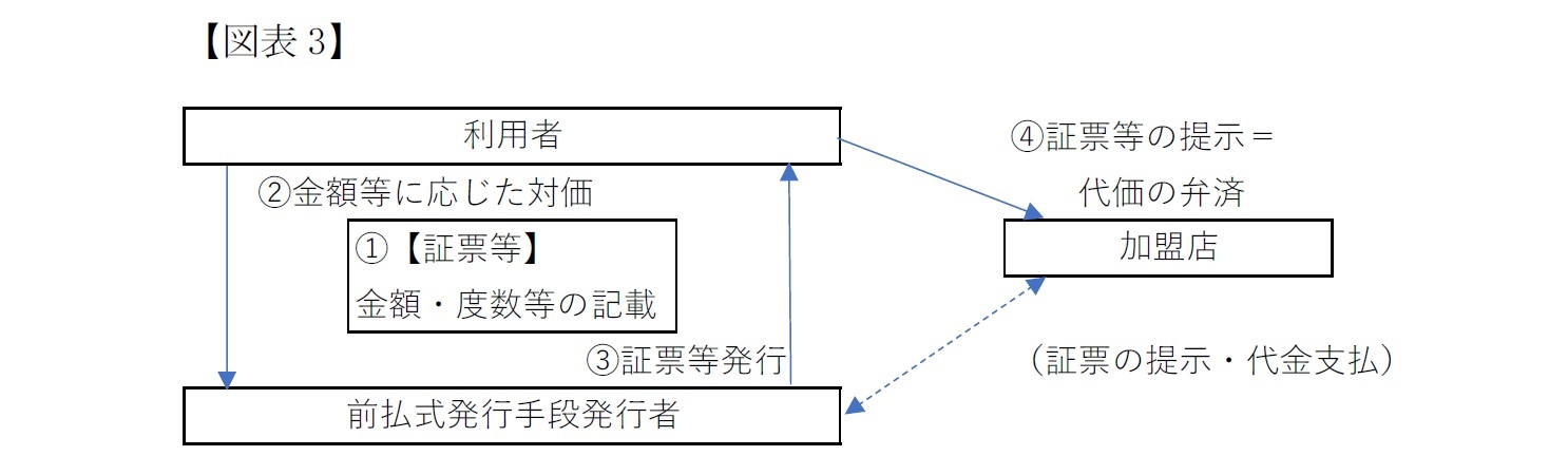 証票型の前払式支払手段の構造