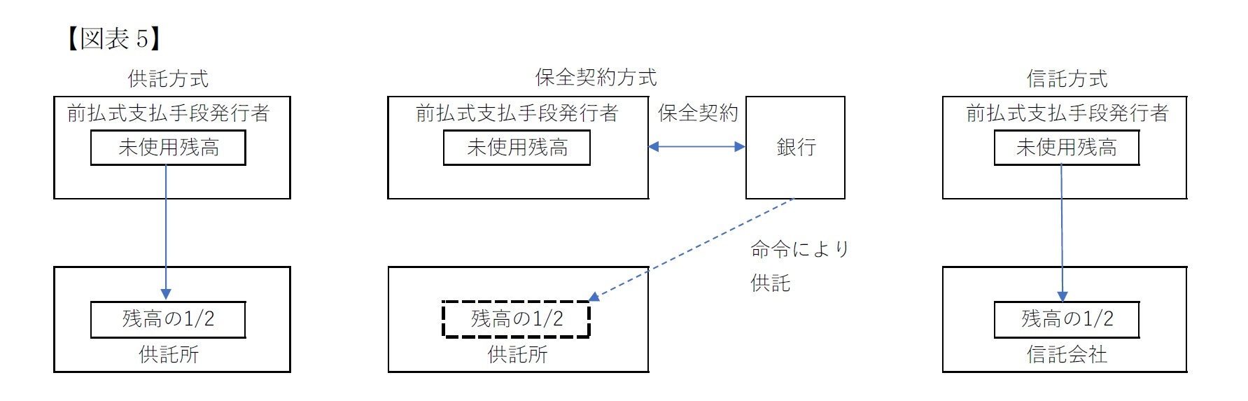 発行保証金供託への切り替え
