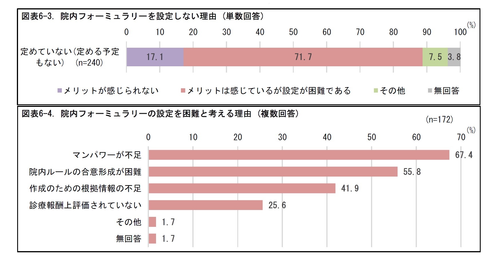 図表6-3. 院内フォーミュラリーを設定しない理由(単数回答)/図表6-4. 院内フォーミュラリーの設定を困難と考える理由(複数回答)