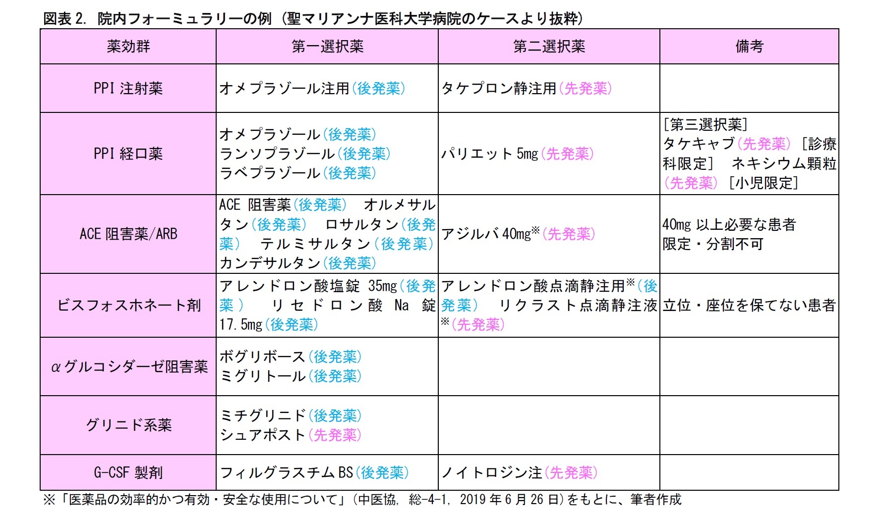図表2. 院内フォーミュラリーの例 (聖マリアンナ医科大学病院のケースより抜粋)