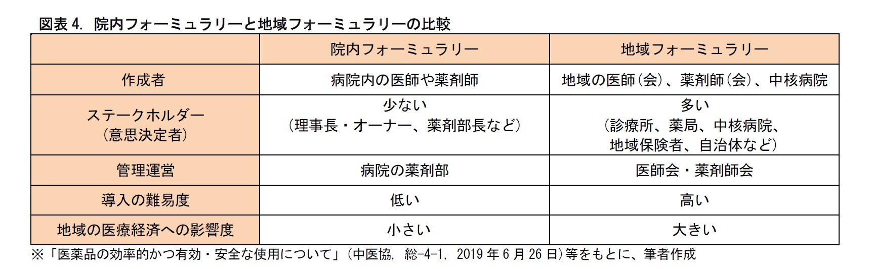 図表4. 院内フォーミュラリーと地域フォーミュラリーの比較