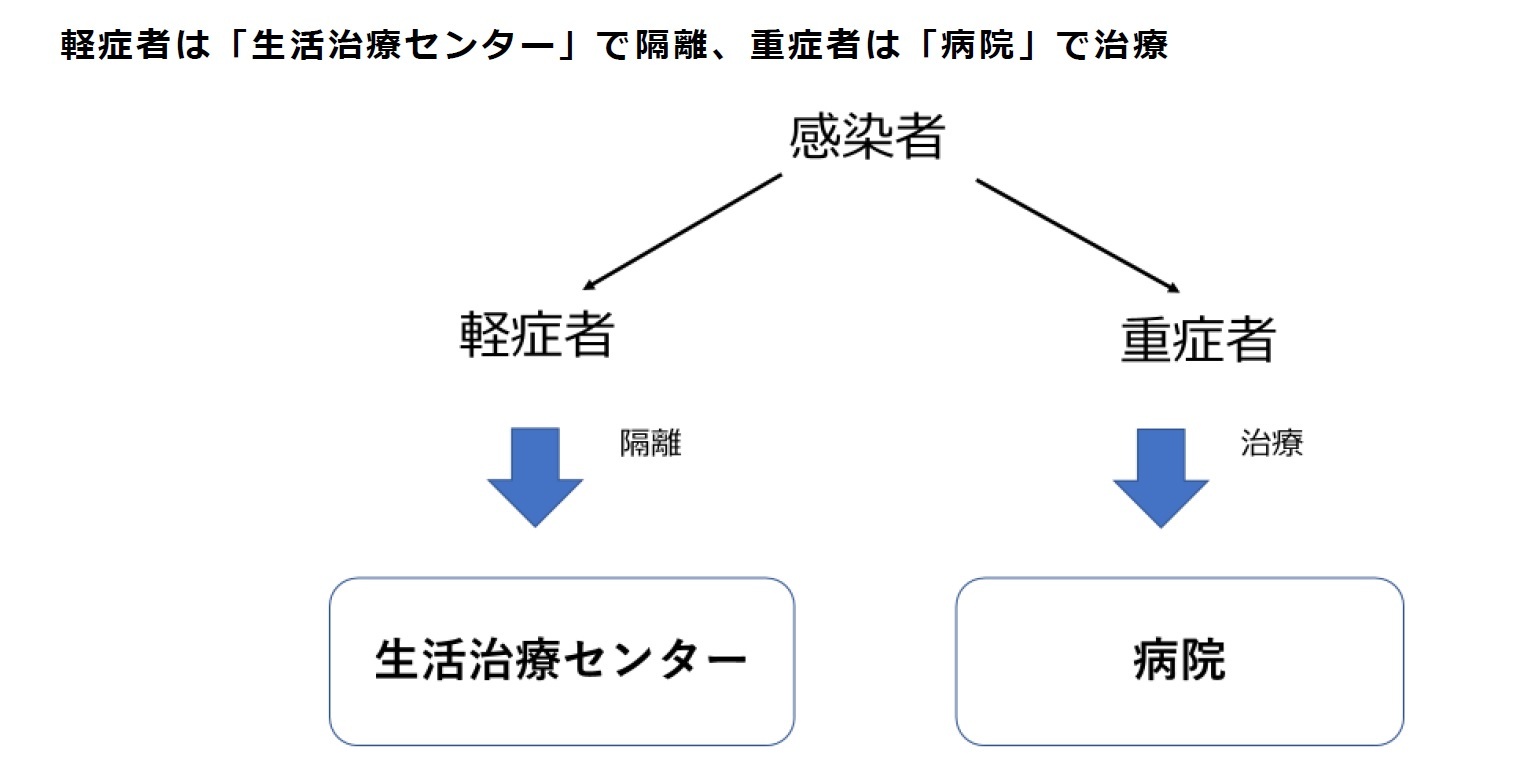 軽症者は「生活治療センター」で隔離、重症者は「病院」で治療