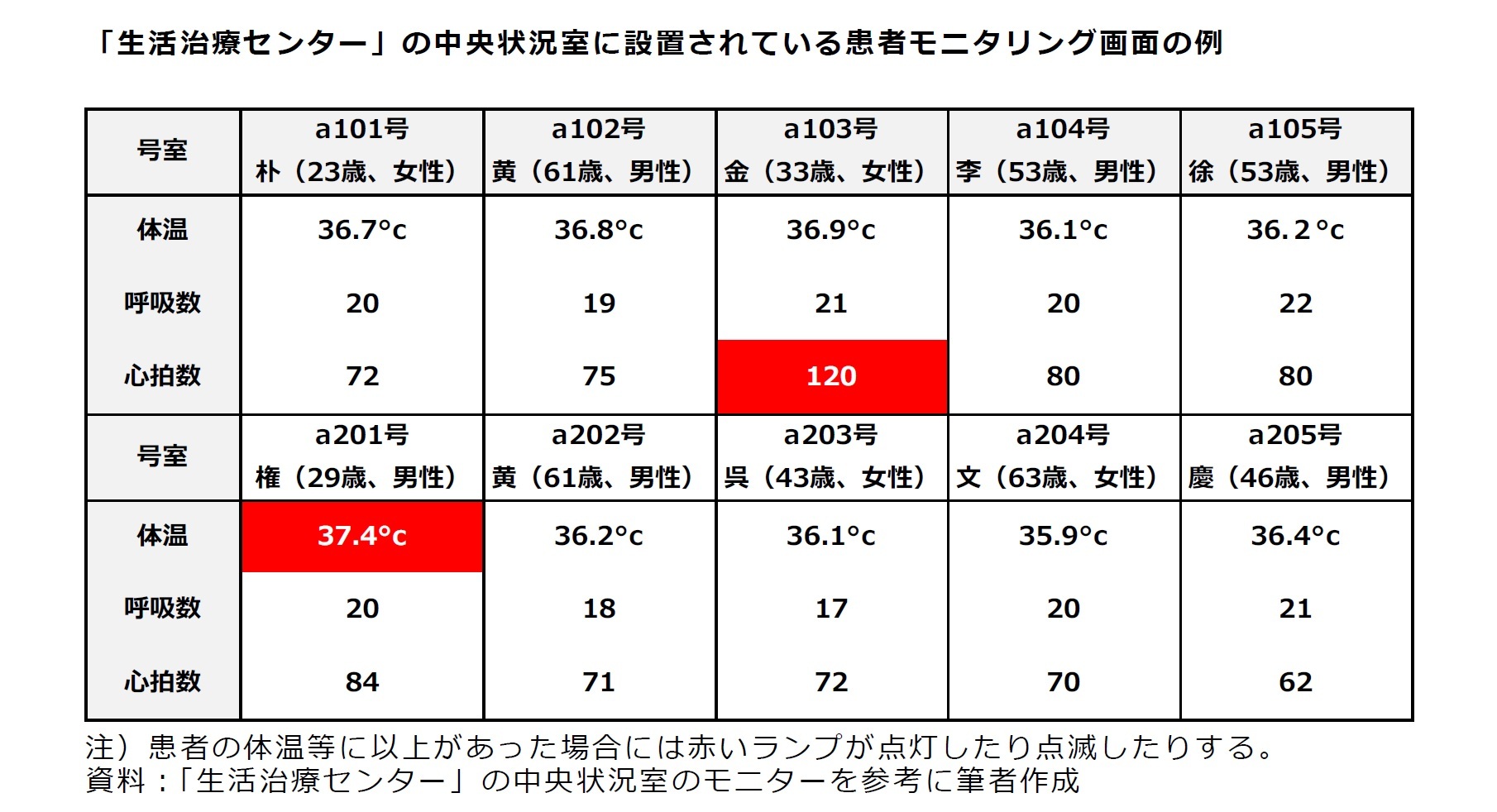 「生活治療センター」の中央状況室に設置されている患者モニタリング画面の例