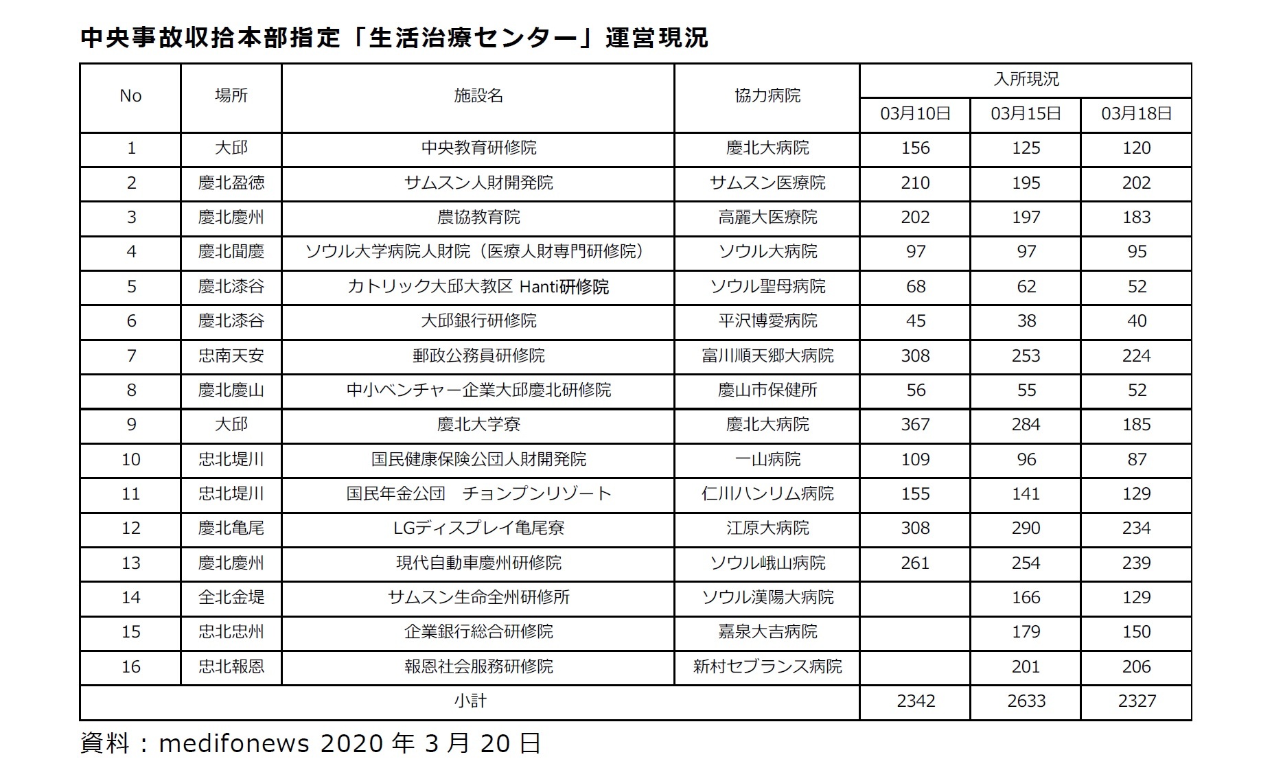 中央事故収拾本部指定「生活治療センター」運営現況