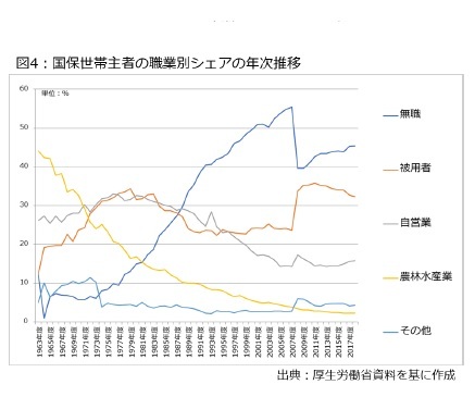 図4：国保世帯主の職業別シェアの年次推移