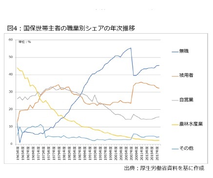 図4:国保世帯主の職業別シェアの年次推移