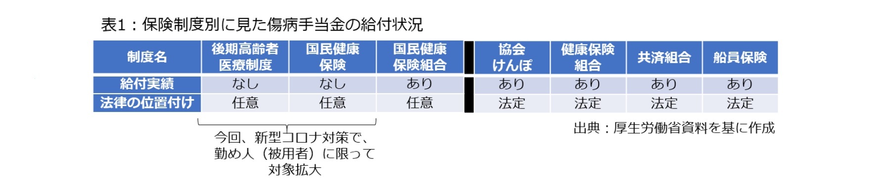 金 傷病 パート 手当