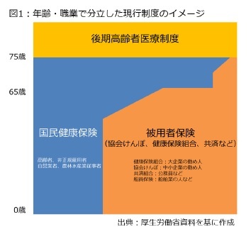 図1：年齢・職業で分立した現行制度のイメージ