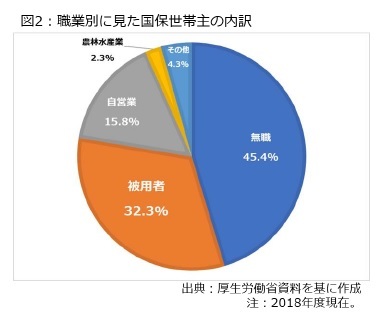 図2：職業別で見た国保世帯主の内訳