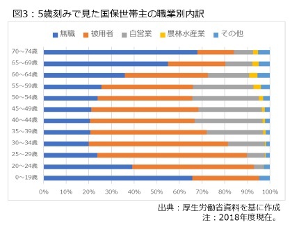図3：５歳刻みで見た国保世帯主の職業別内訳