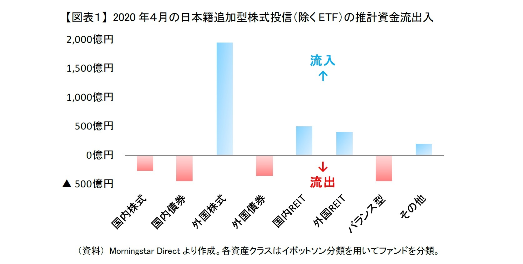 【図表1】 2020年4月の日本籍追加型株式投信(除くETF)の推計資金流出入