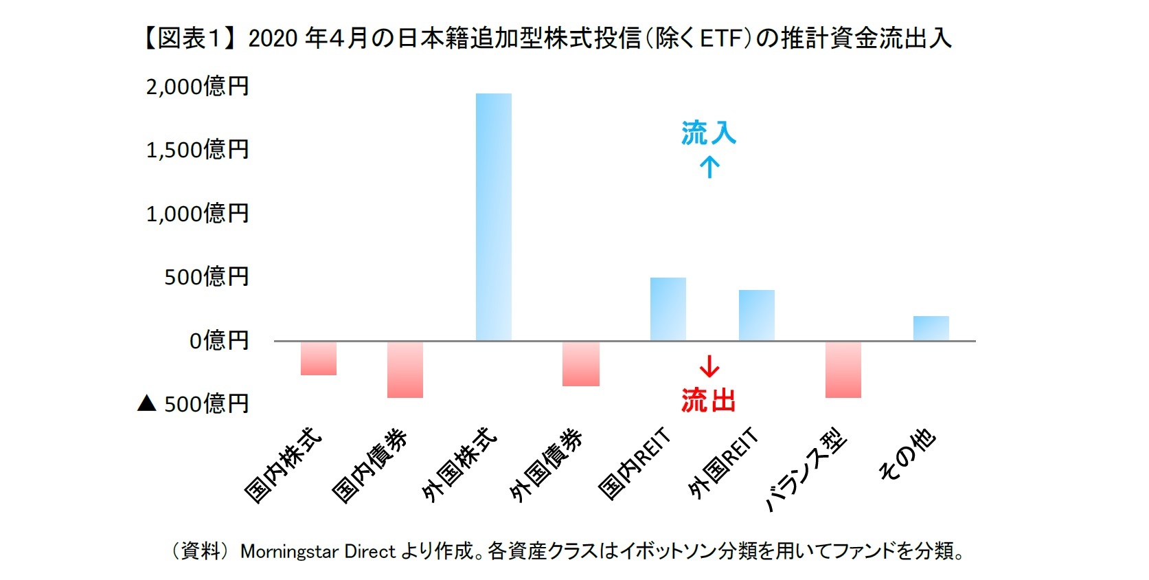 【図表１】 2020年４月の日本籍追加型株式投信（除くETF）の推計資金流出入