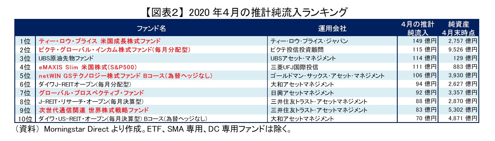 【図表２】 2020年４月の推計純流入ランキング