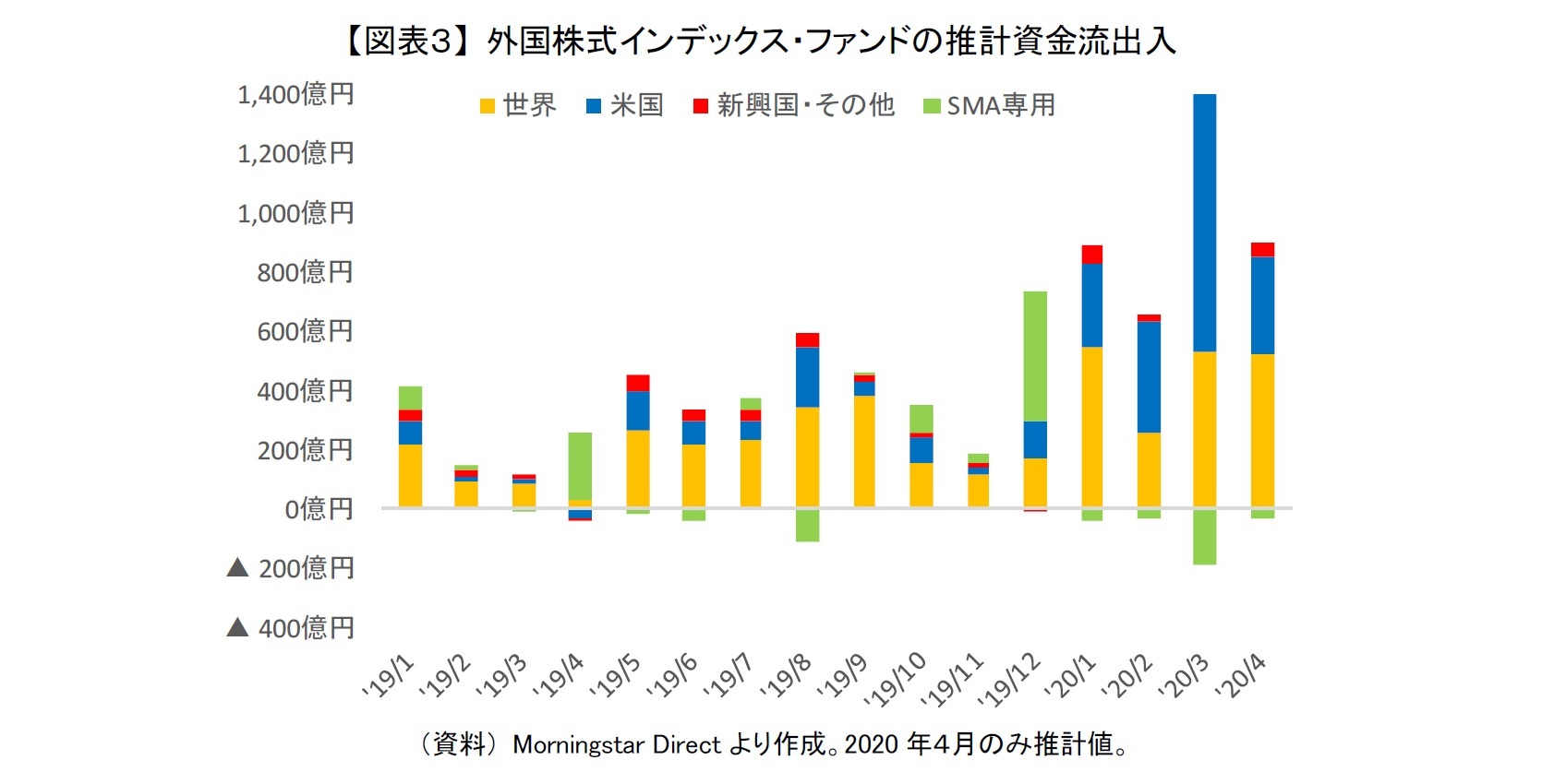 【図表３】 外国株式インデックス・ファンドの推計資金流出入