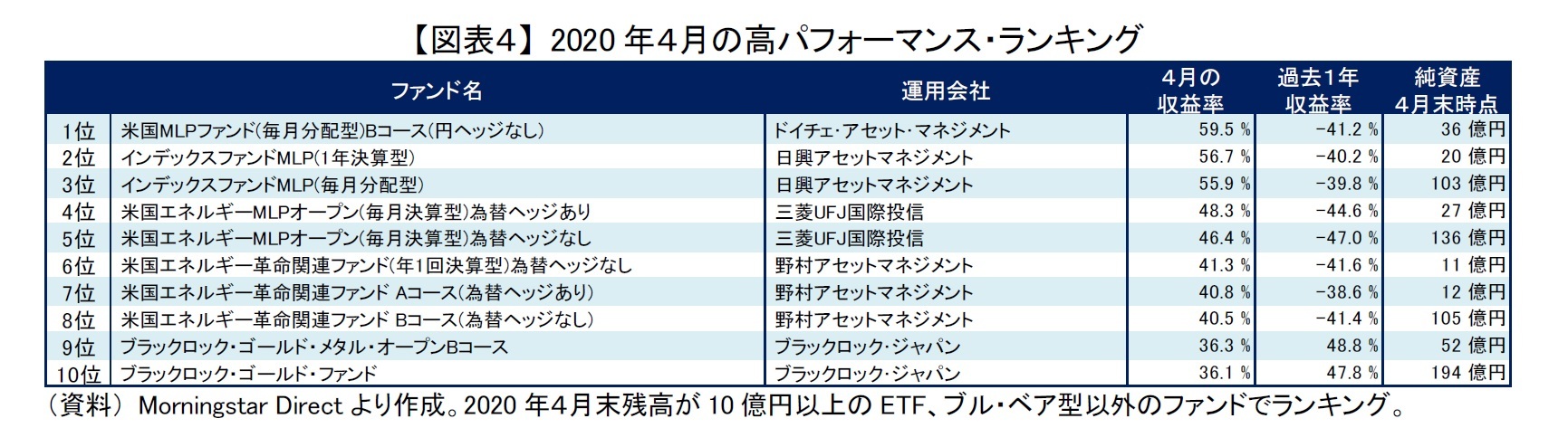 【図表４】 2020年４月の高パフォーマンス・ランキング