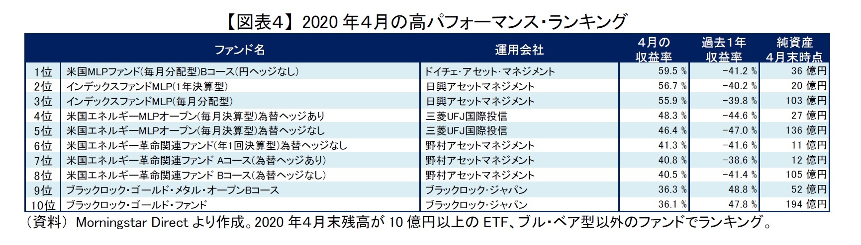 【図表4】 2020年4月の高パフォーマンス・ランキング