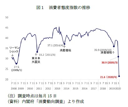 図1 消費者態度指数の推移