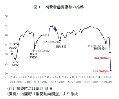 図１　消費者態度指数の推移