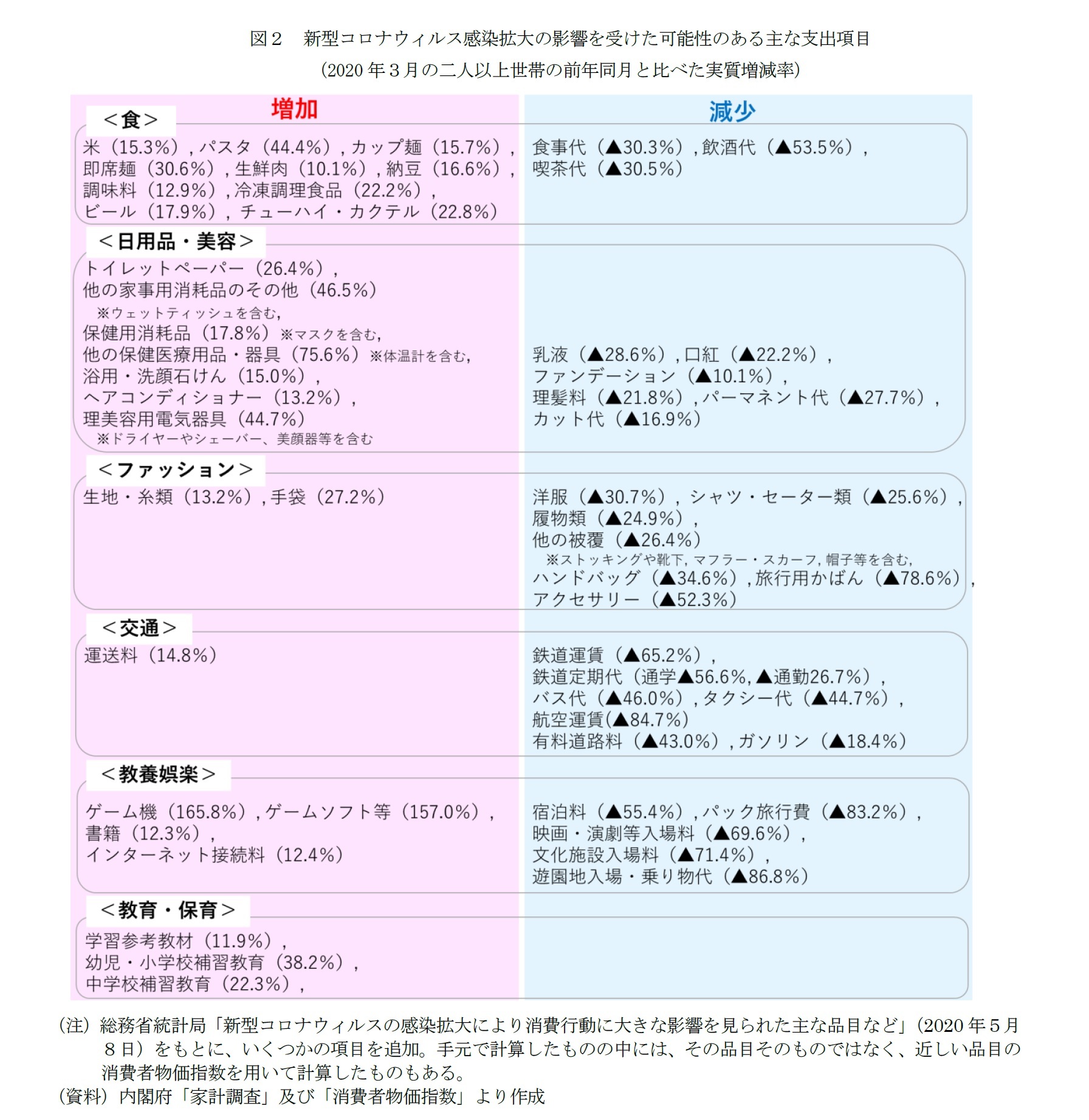 図２　新型コロナウィルス感染拡大の影響を受けた可能性のある主な支出項目（2020年３月の二人以上世帯の前年同月と比べた実質増減率）