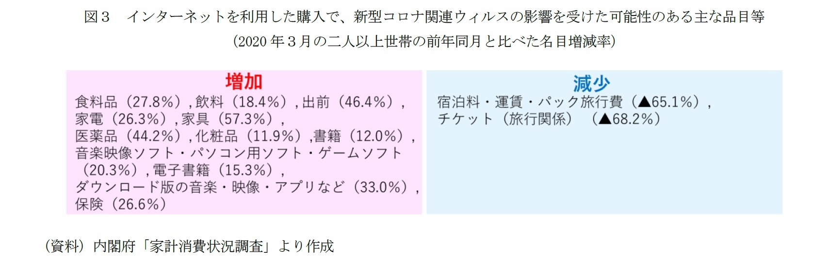 図３　インターネットを利用した購入で、新型コロナ関連ウィルスの影響を受けた可能性のある主な品目等（2020年３月の二人以上世帯の前年同月と比べた名目増減率）