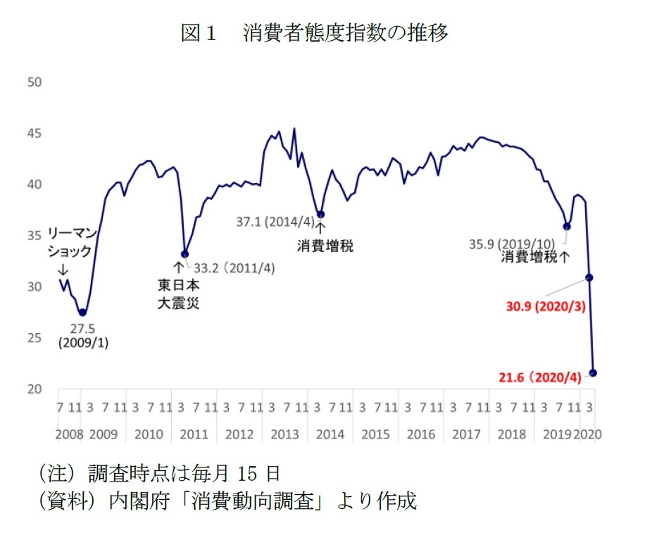 新型コロナで増えた消費 減った消費 巣ごもり デジタルは増加 外出型消費は大幅減 シェアも明暗 ニッセイ基礎研究所 新型コロナで増えた消費 減った消費 巣ごもり デジタルは増加 外出型消費は大幅減 シェアも明暗 ニッセイ基礎研究所