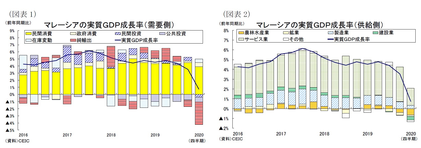 （図表１）マレーシアの実質ＧＤＰ成長率（需要側）/（図表２）マレーシアの実質ＧＤＰ成長率（供給側）