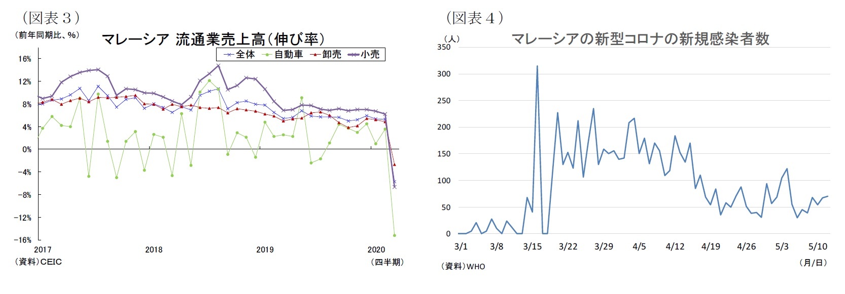 （図表３）マレーシア流通業売上高（伸び率）/（図表４）マレーシアの新型コロナの新規感染者数