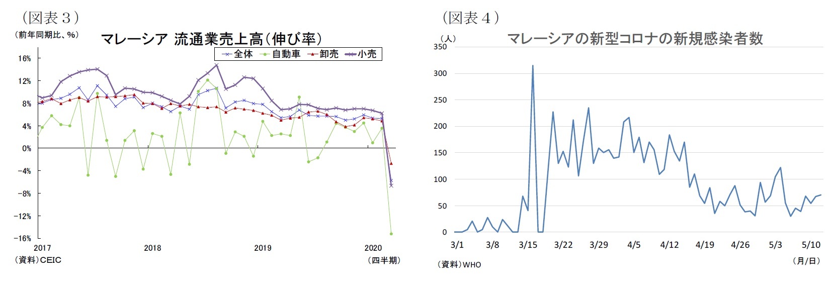 (図表3)マレーシア流通業売上高(伸び率)/(図表4)マレーシアの新型コロナの新規感染者数