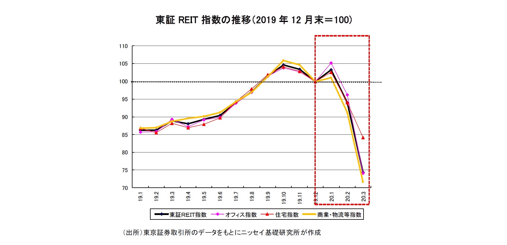 東証REIT 指数の推移（2019 年12 月末＝100)