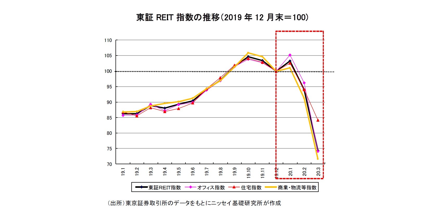 東証REIT 指数の推移(2019 年12 月末=100)