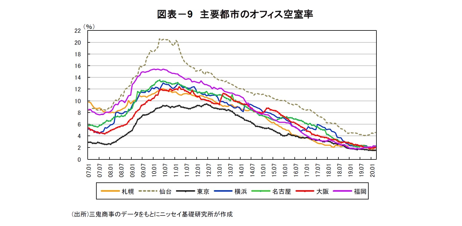 図表－9 主要都市のオフィス空室率