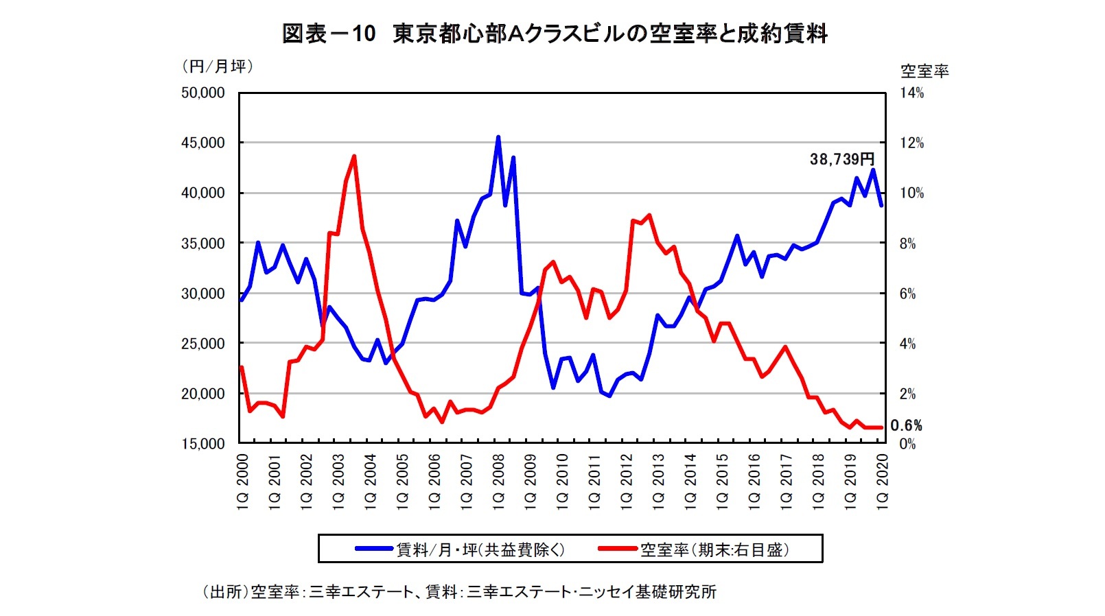 図表－10 東京都心部Ａクラスビルの空室率と成約賃料
