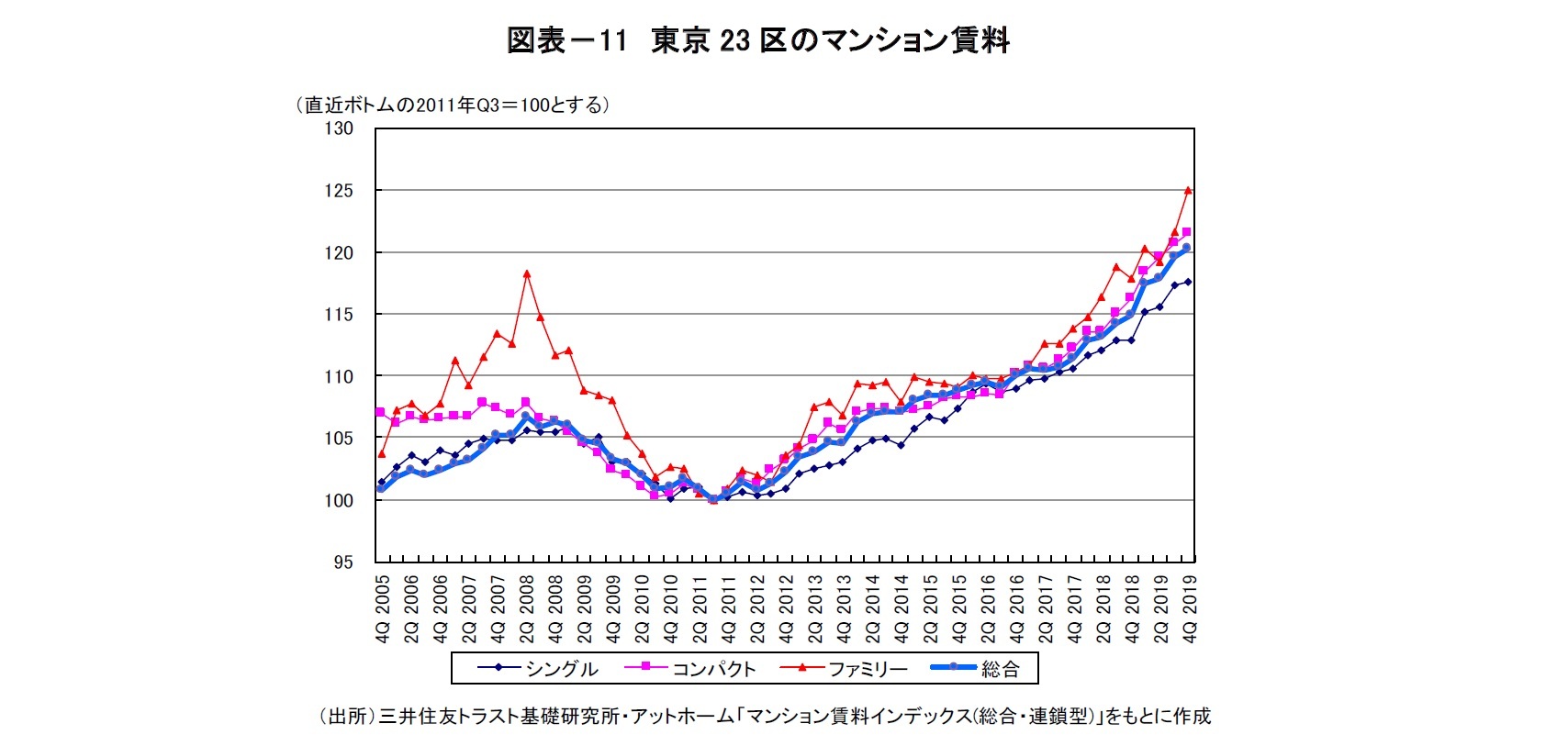 図表－11 東京23 区のマンション賃料