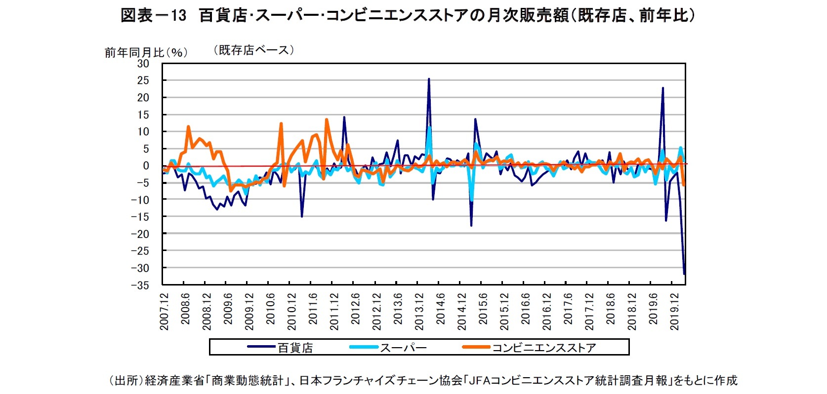 図表－13 百貨店･スーパー･コンビニエンスストアの月次販売額（既存店、前年比）