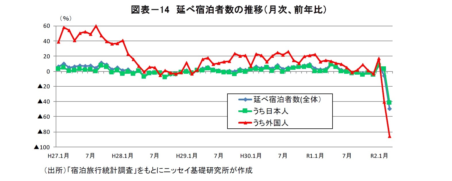 図表-14 延べ宿泊者数の推移(月次、前年比)