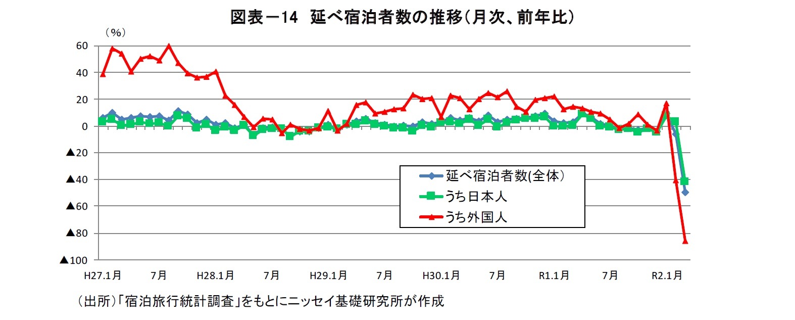 図表－14 延べ宿泊者数の推移（月次、前年比）