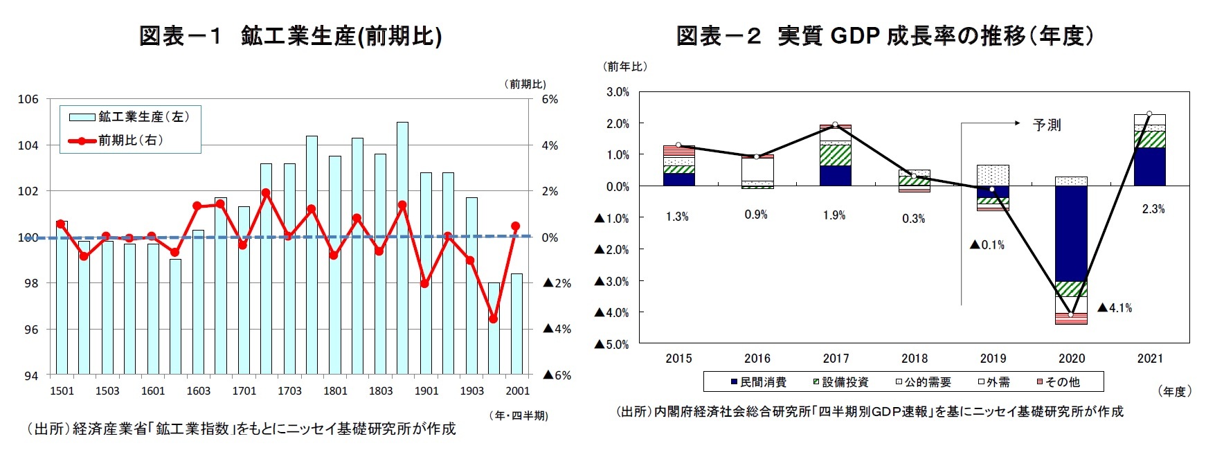 図表－１ 鉱工業生産(前期比)/図表－２ 実質GDP 成長率の推移（年度）