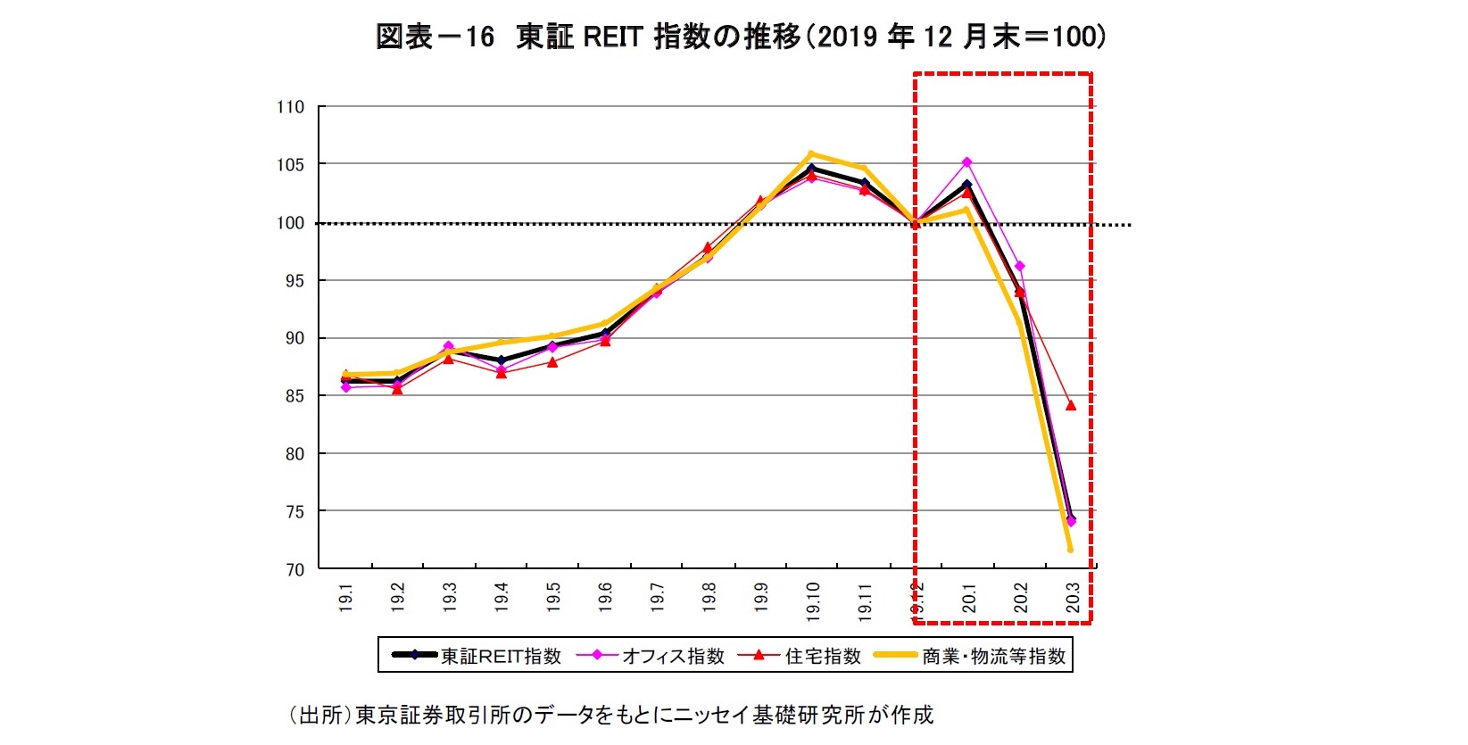 図表－16 東証REIT 指数の推移（2019 年12 月末＝100)