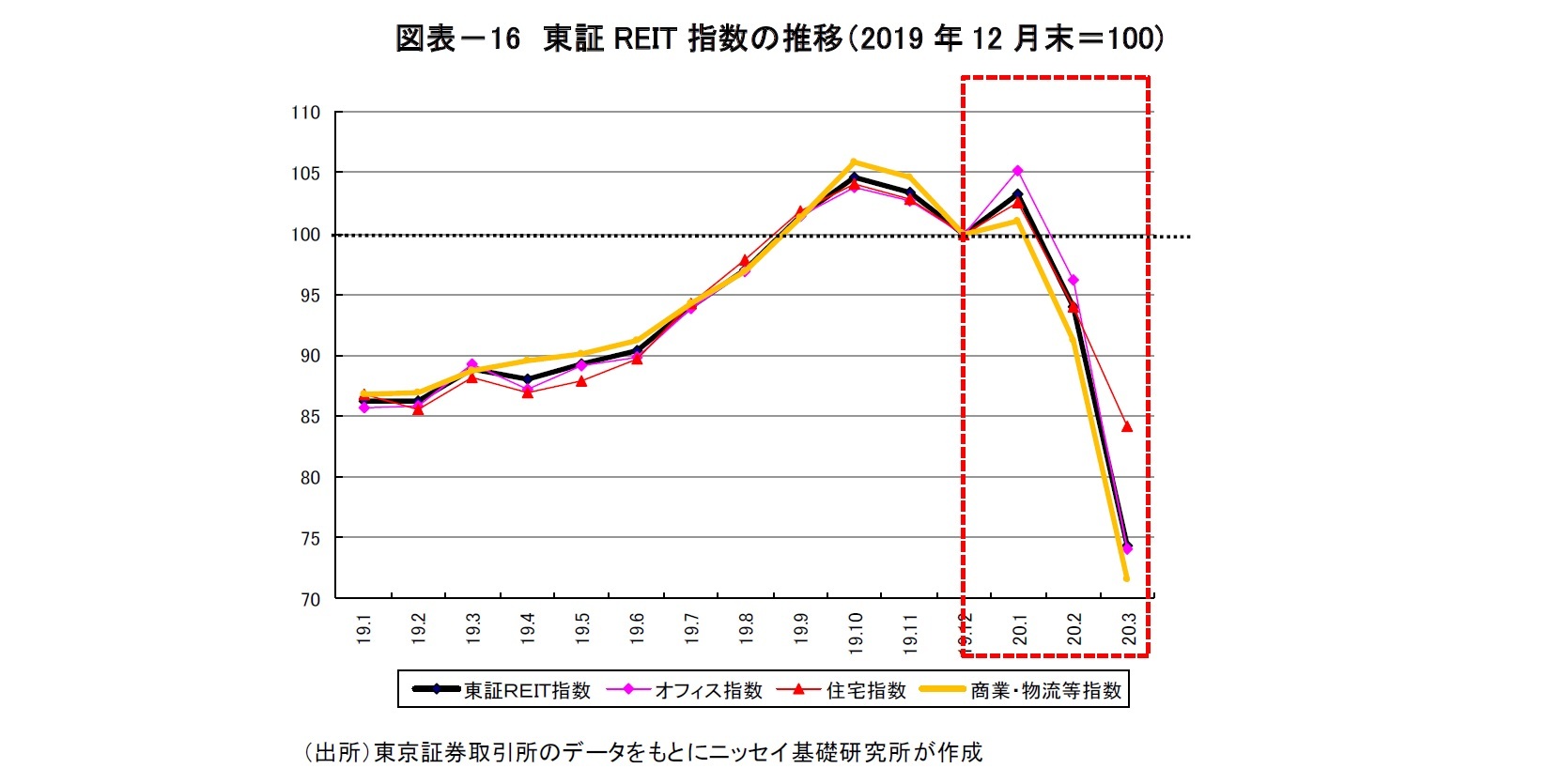 図表-16 東証REIT 指数の推移(2019 年12 月末=100)